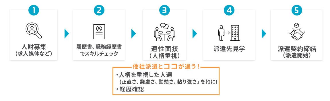 人財確保～派遣開始までの流れ