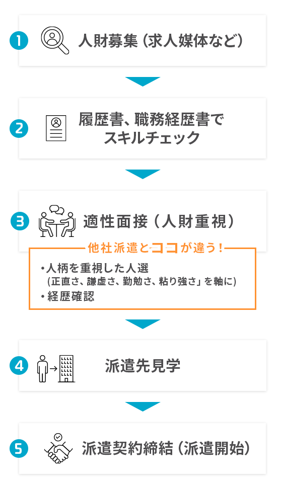 人財確保～派遣開始までの流れ