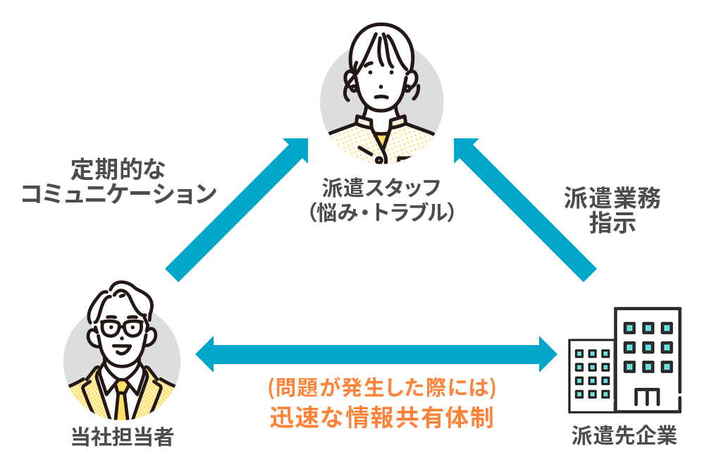 人財確保～派遣開始までの流れ