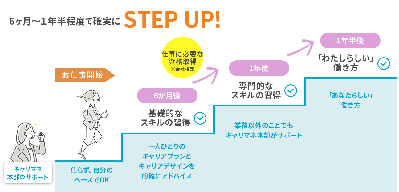 6ヶ月～1年半程度で確実にSTEP UP!