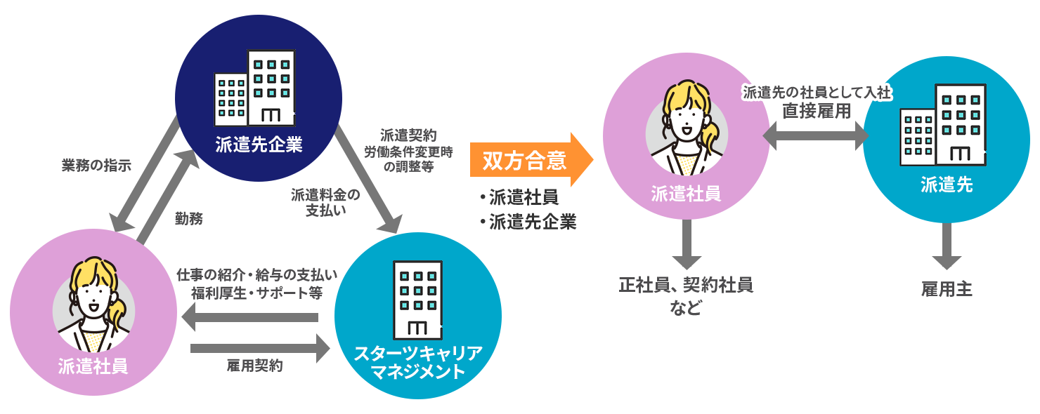 スターツキャリマネの「紹介予定派遣」とは