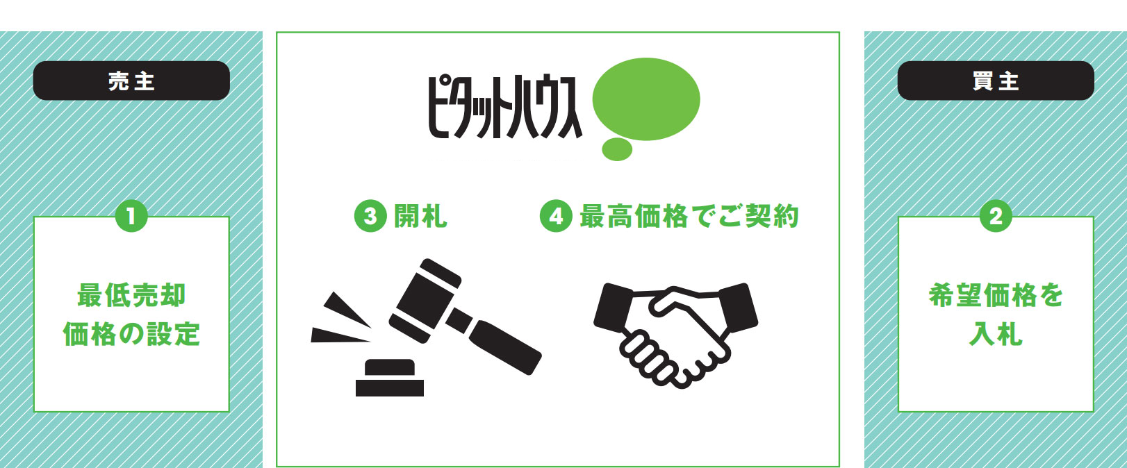 マイホームオークションとは?