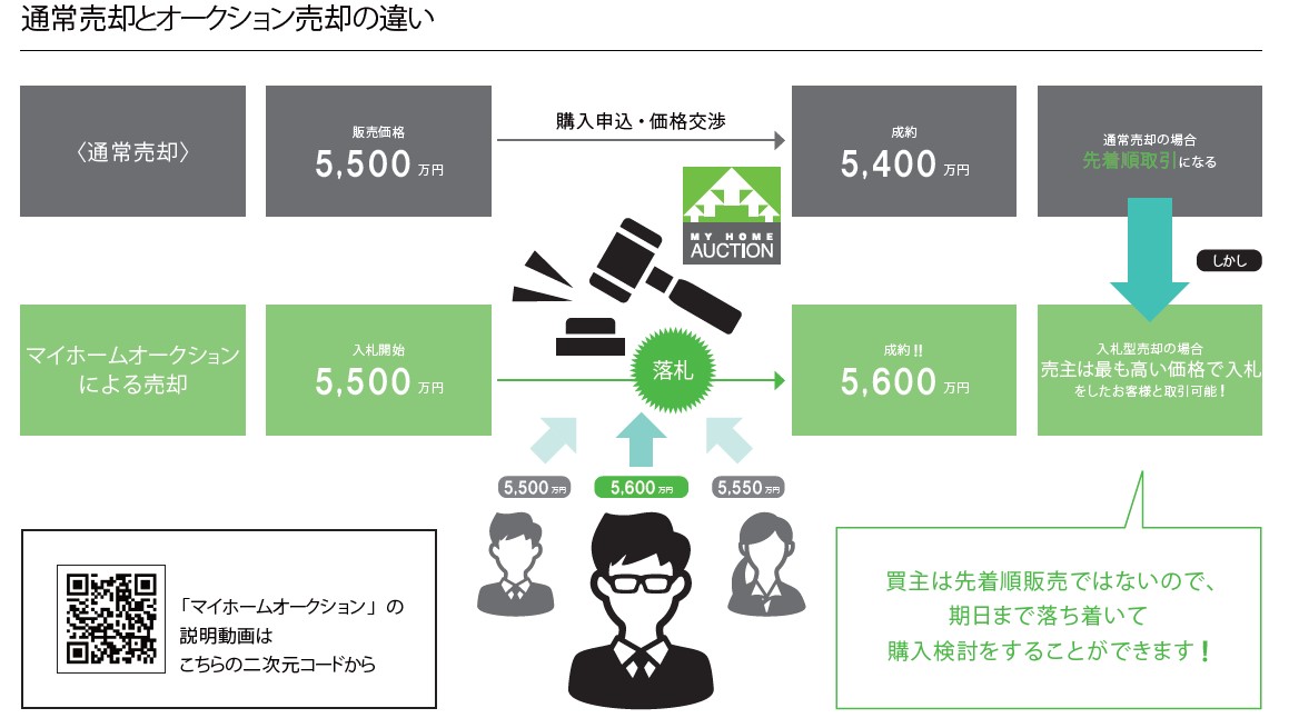 通常売却とオークション売却の違い