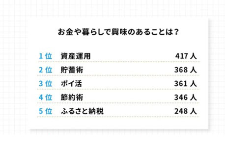 お金や暮らしで興味のあることは?