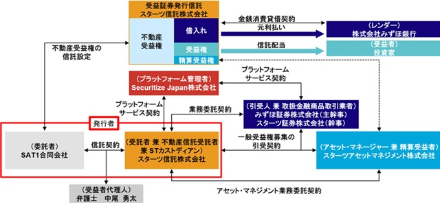 スターツ、みずほ証券、セキュリタイズ・ジャパンの三社の座組