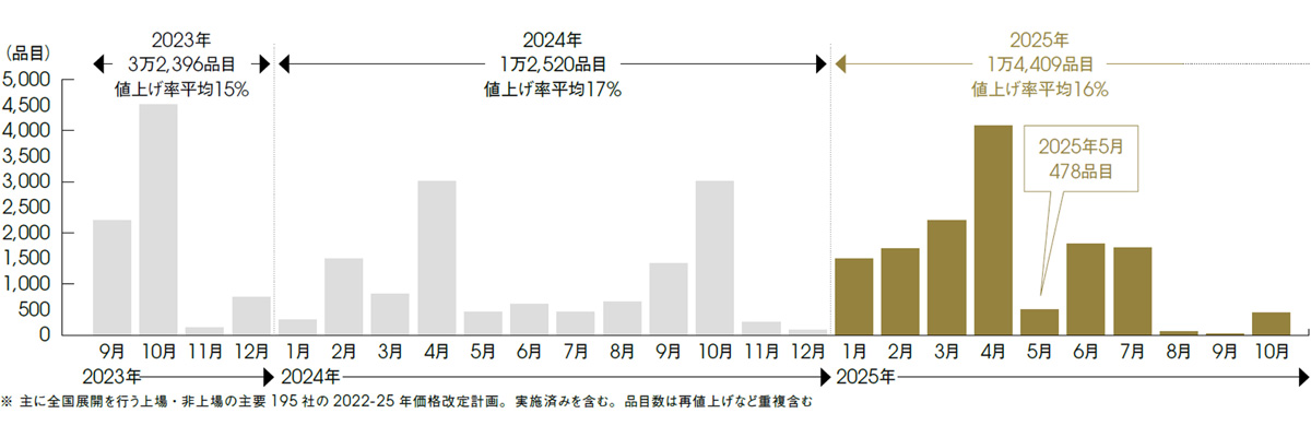 表1>「食品主要195社」価格改定動向調査―2025年5月株式会社帝国データバンク(TDB)