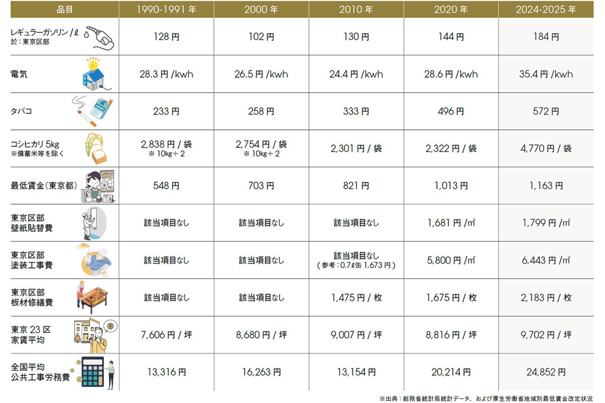 表2>近年の価格推移の一例