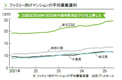 ファミリー向けマンションの平均募集賃料