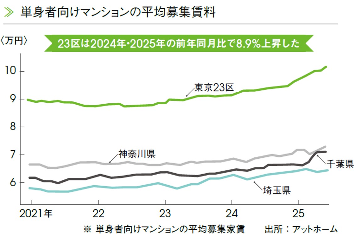 単身者向けマンションの平均募集賃料