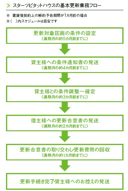 スターツピタットハウスの基本更新業務フロー