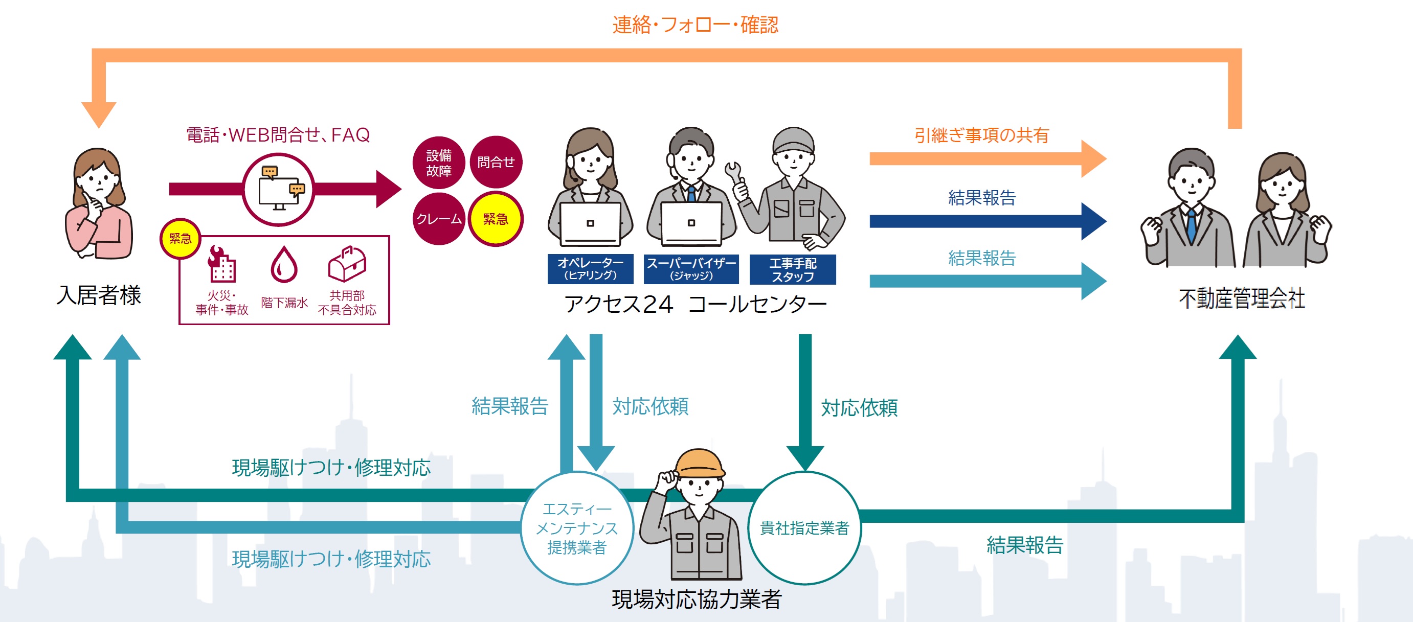 アクセス24の業務フロー
