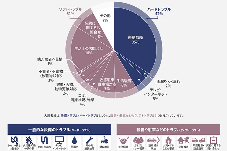 アクセスセンターに寄せられるお問い合わせの内容