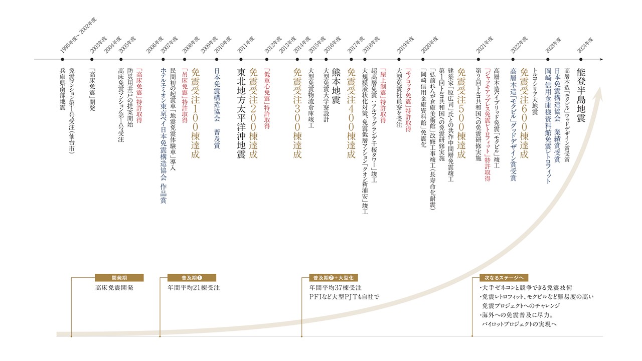 阪神・淡路大震災の光景が、免震技術の開発の原点①