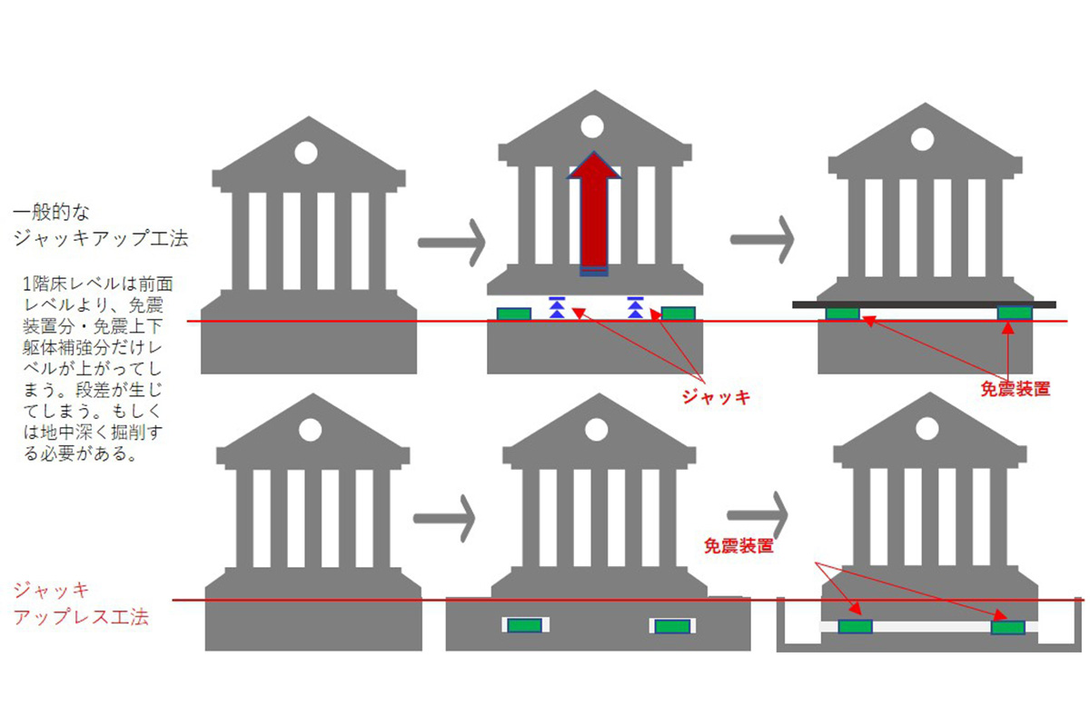 ジャッキアップレス工法