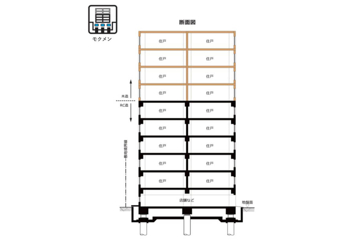 コストの壁を越える、木造×RC造のハイブリッド「モクメン」