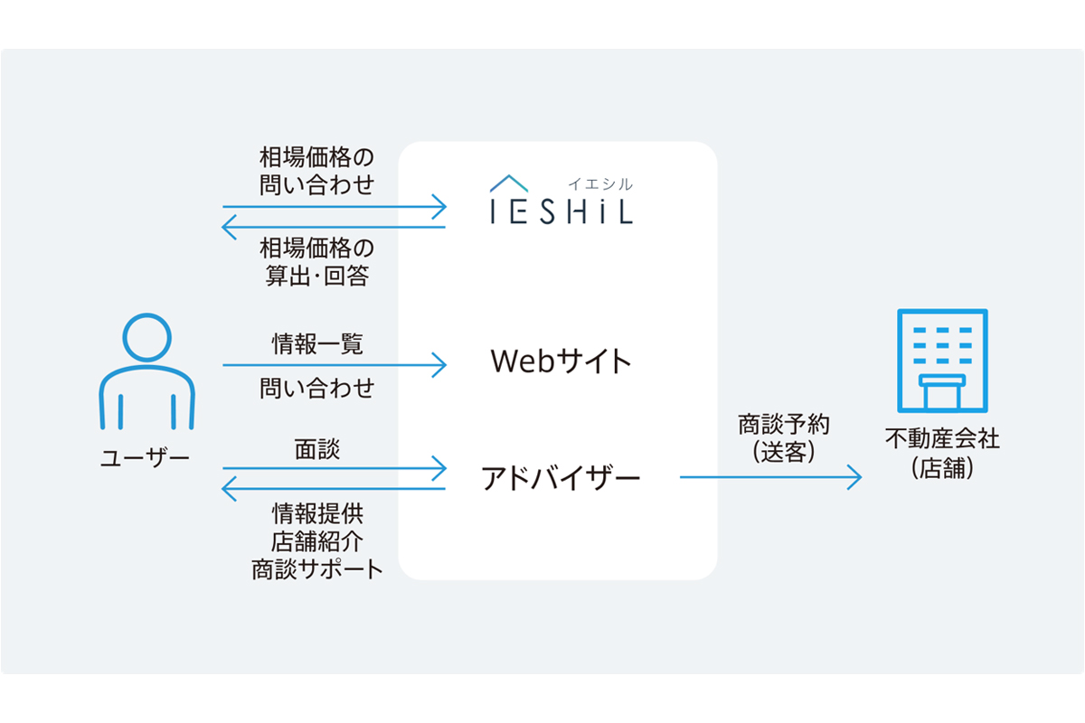 IESHIL（イエシル）を介した不動産相談の流れ（引用元：株式会社リブセンス）