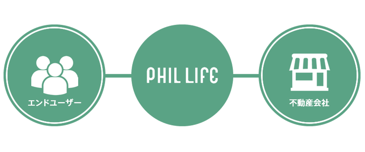 お客様と不動産会社をつなぐフィルライフ（引用元：株式会社フィルライフ）