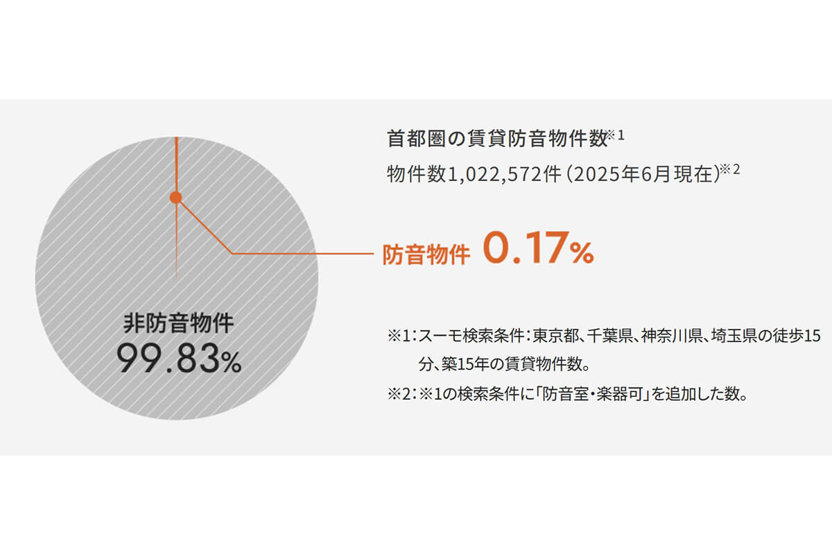 首都圏の賃貸防音物件数