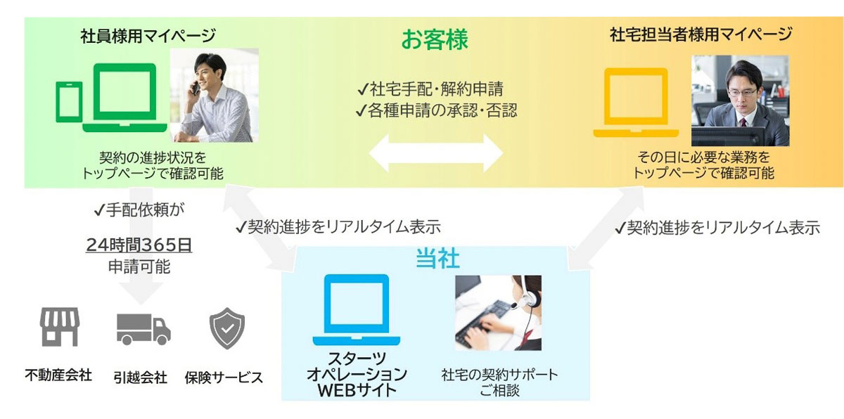 スターツ独自の社宅管理システムでストレスなく社宅の手続きができる