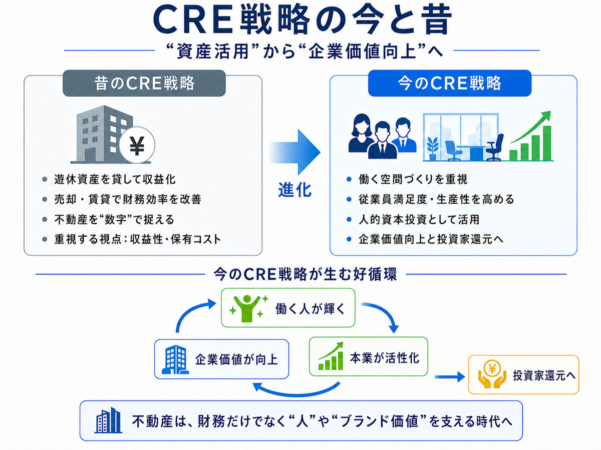 CRE戦略の考え方は、「資産活用」から「企業価値向上」へと広がっている