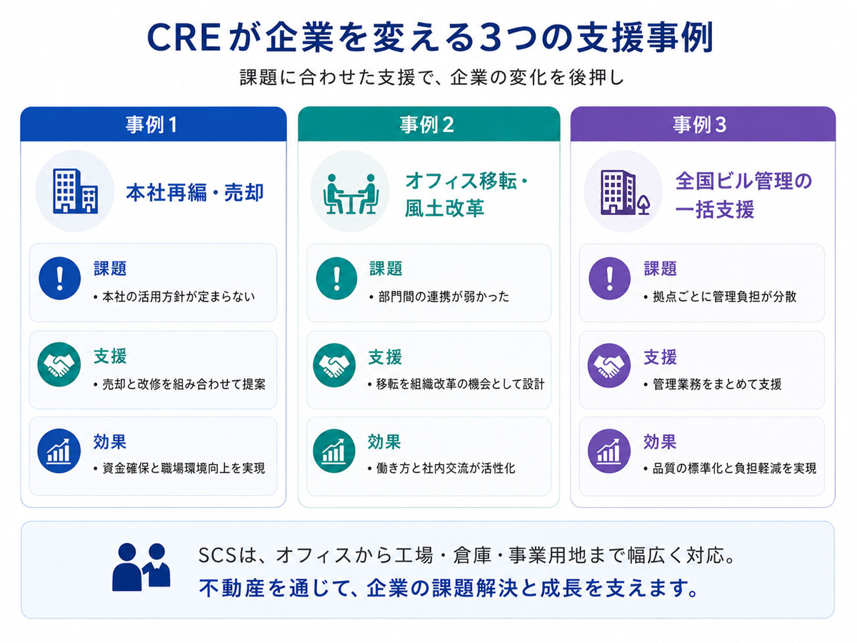 CRE活用が企業の課題解決につながった3つの事例