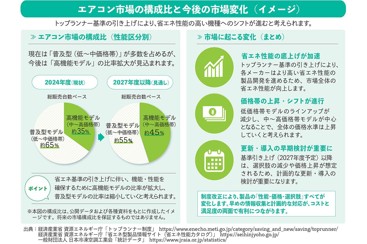 エアコン市場の構成比と今後の市場変化