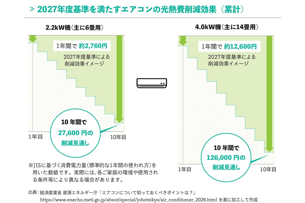 2027年度基準を満たすエアコンの光熱費削減効果（類型）