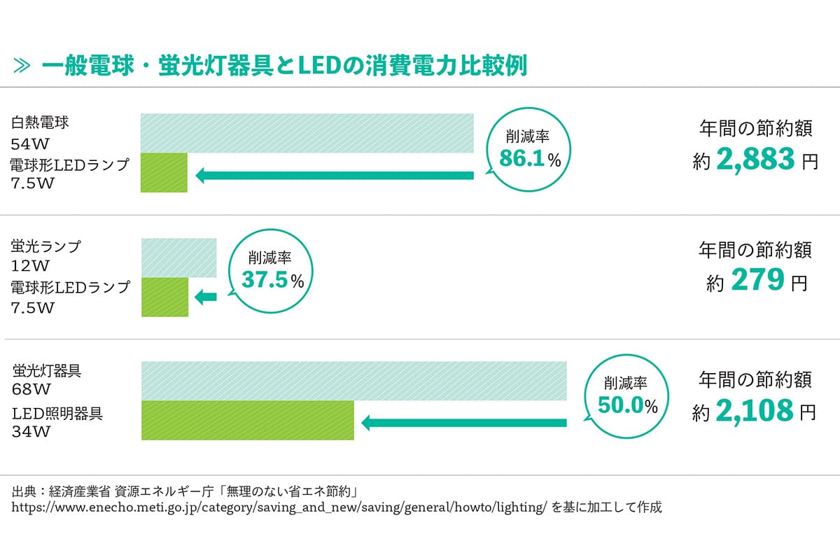 一般電球・蛍光灯器具とLEDの消費電力比較例