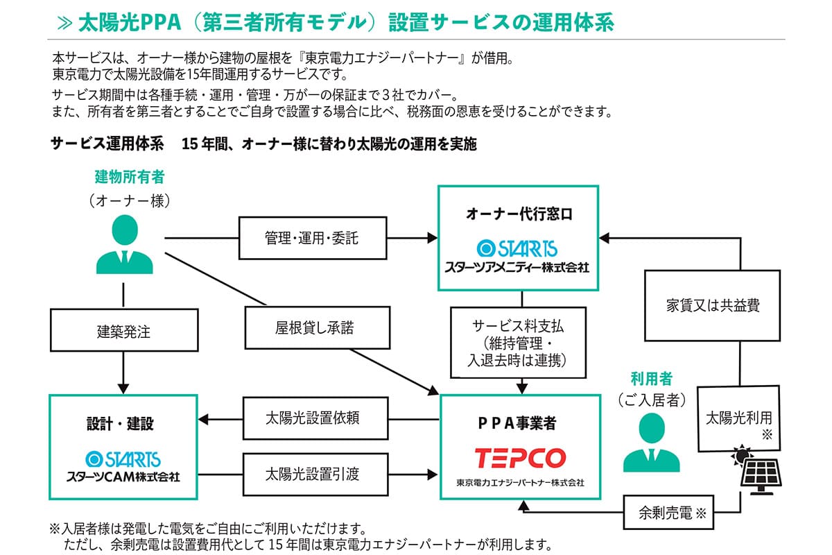 太陽光PPA（第三者所有モデル）設置サービスの運用体系