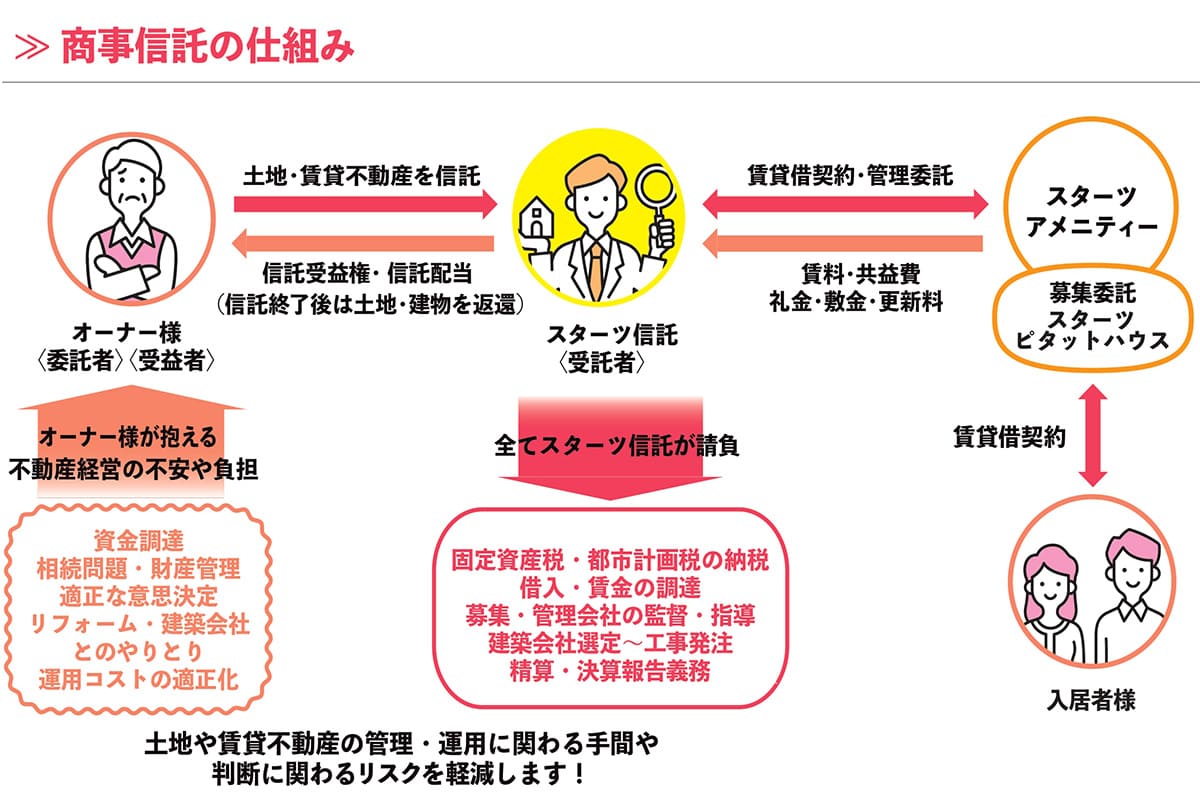 商事信託の仕組み