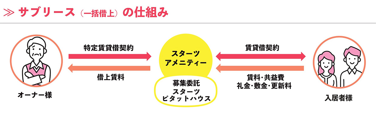 サブリース（一括借上）の仕組み