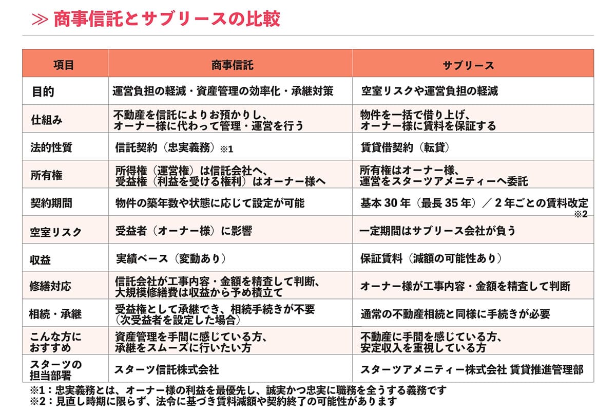 商事信託とサブリースの比較