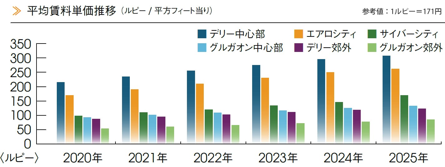 デリーNCRの不動産価格動向