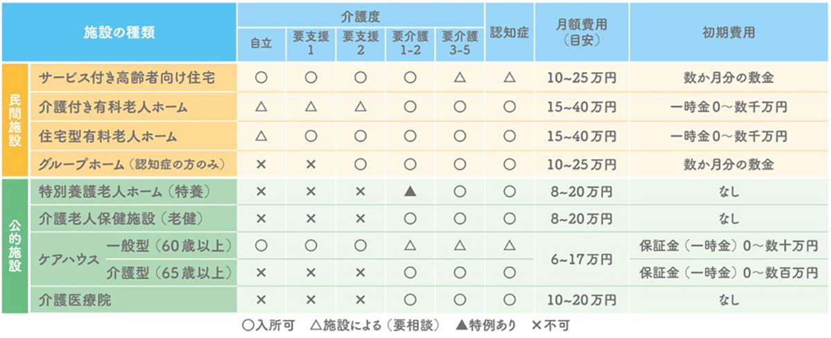 介護施設の種類・費用の目安