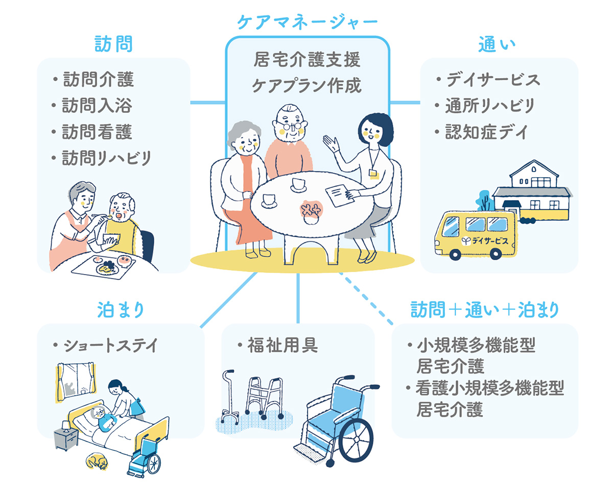 在宅サービスの利用方法