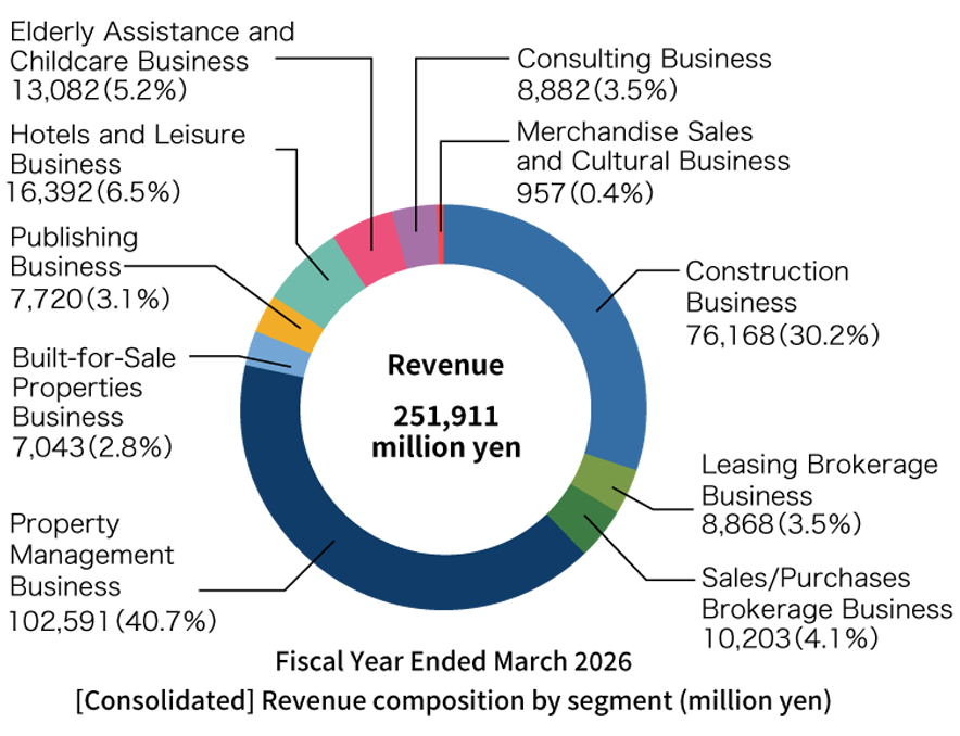 Revenue composition by segment