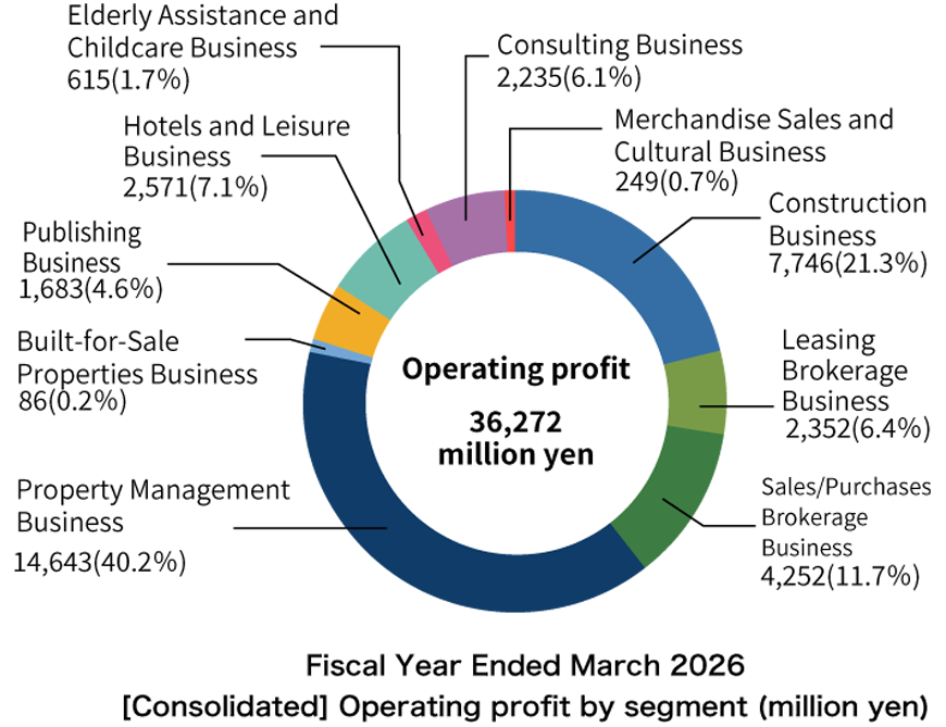Operating profit by segment