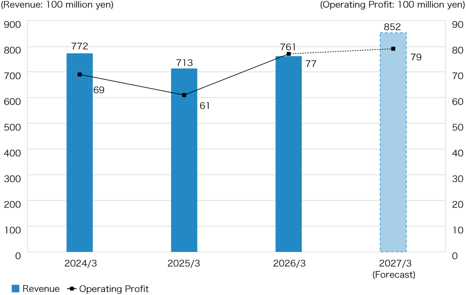 〈Construction Business Performance Trends〉