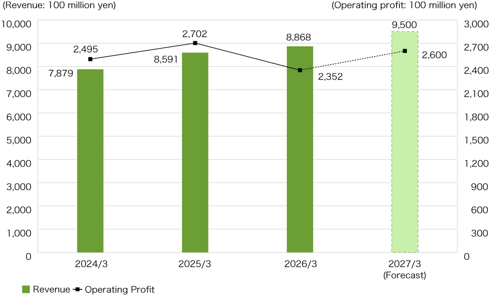 〈Leasing Brokerage Business Performance Trends〉
