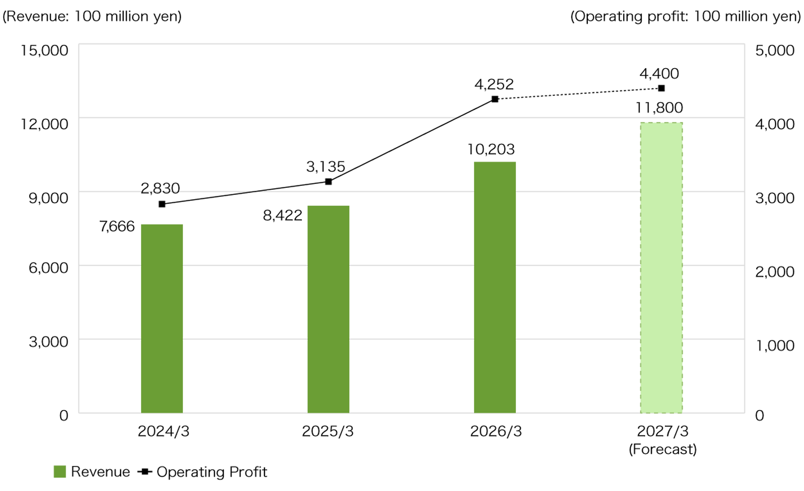 〈Performance Trends of Sales/Purchases Brokerage Business〉
