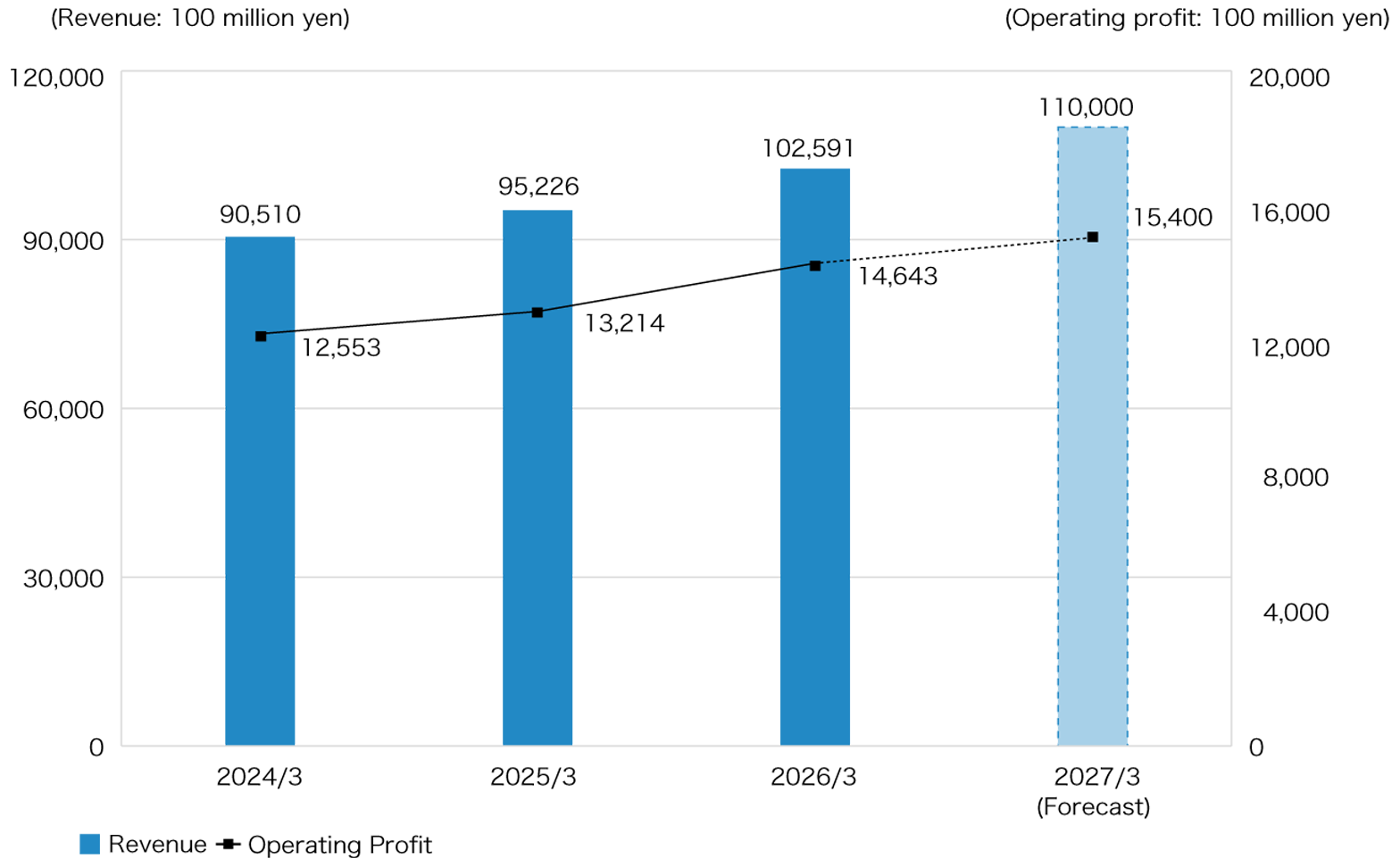〈Performance Trends of Property Management Business〉