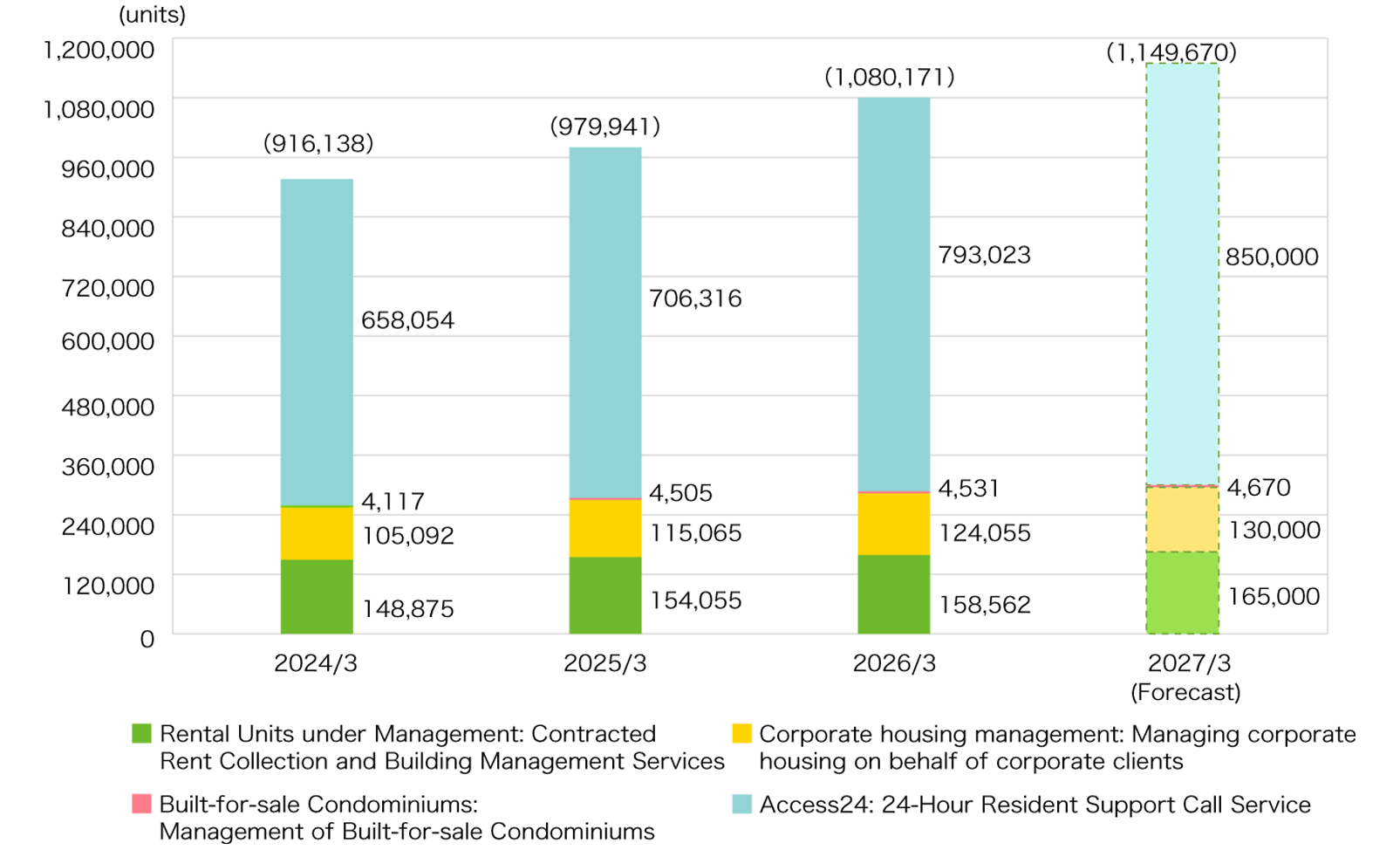 〈Trend in the Number of Residential Units under Management〉