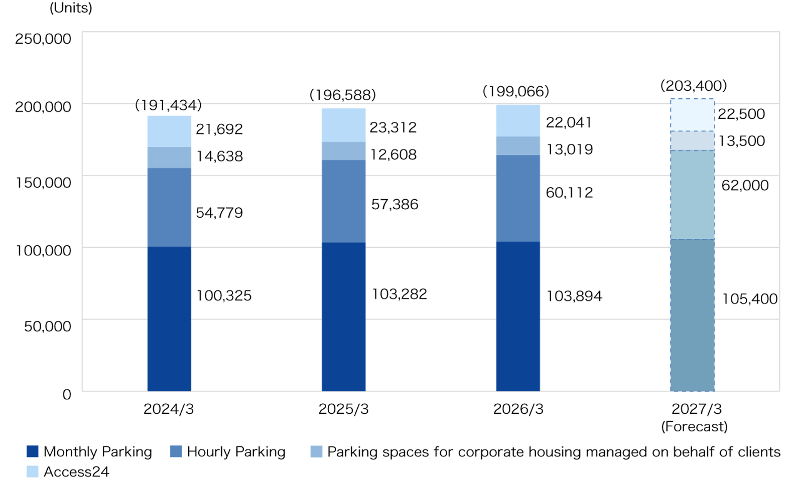 〈Trend in the Number of Parking Spaces Under Management〉