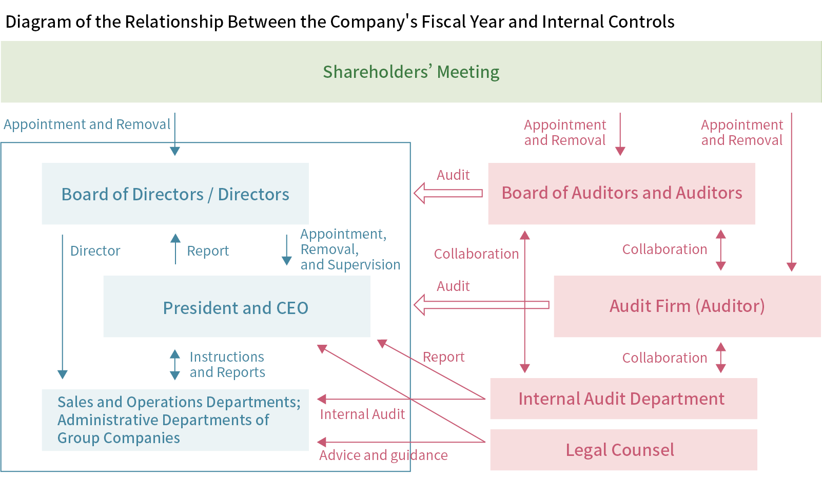 Diagram of a Shareholders' Meeting