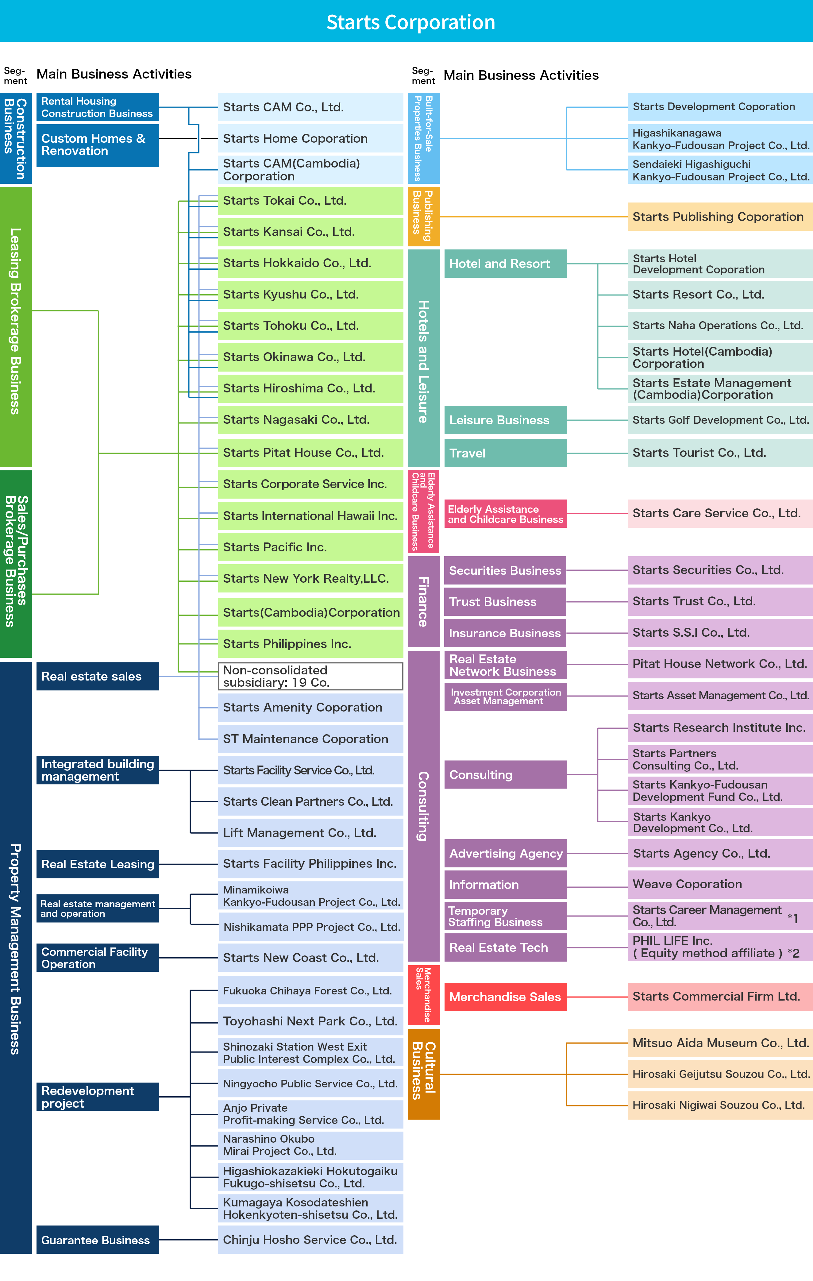 Group Organizational Chart