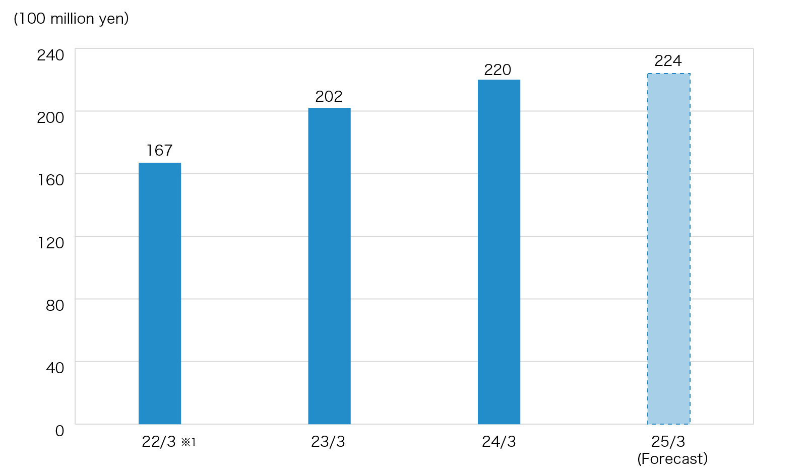 Net Income