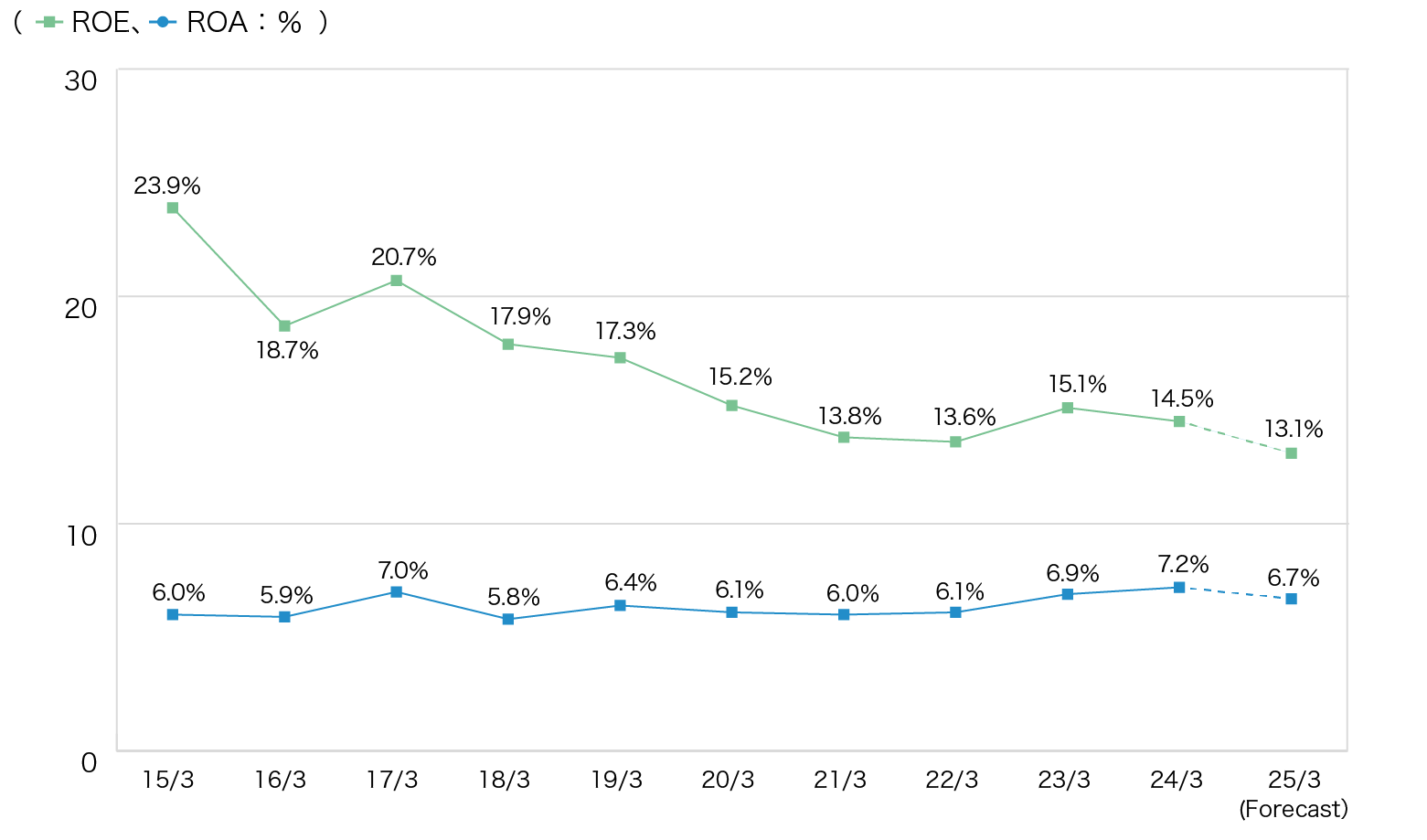 ROE and ROA Progression