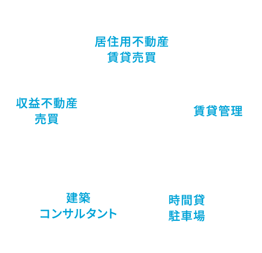 居住用不動産賃貸売買 賃貸管理 時間貸駐車場 建築コンサルタント 収益不動産売買スターツ北海道