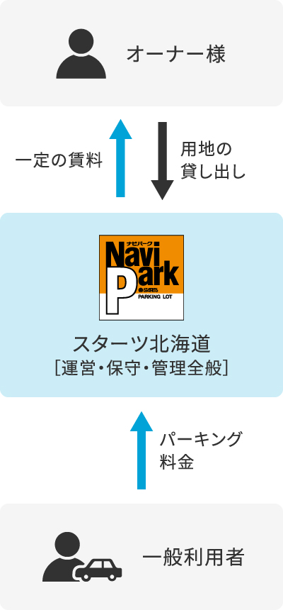 オーナー様 用地の貸し出し 一定の賃料 スターツ北海道［運営・保守・管理全般］パーキング料金 一般利用者