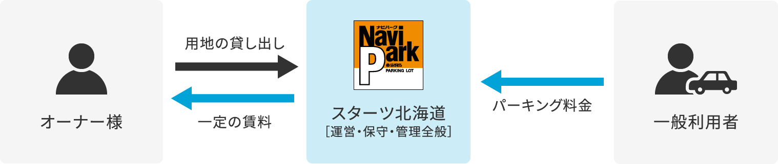 オーナー様 用地の貸し出し 一定の賃料 スターツ北海道［運営・保守・管理全般］パーキング料金 一般利用者